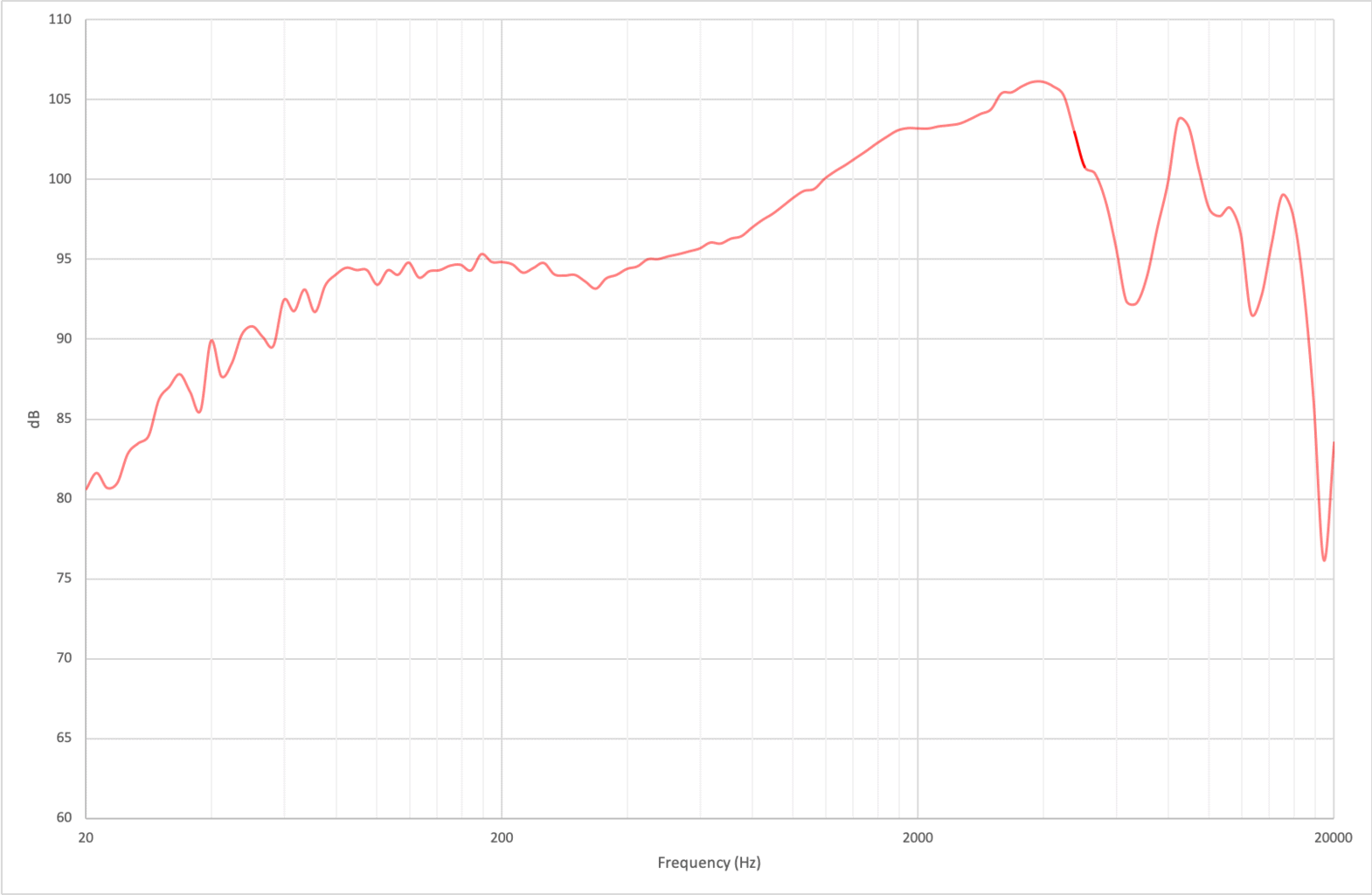 How to Test Microphone Frequency Response TSP